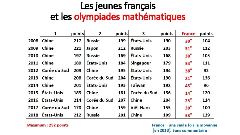 Les jeunes français et les olympiades mathématiques Maximum : 252 points France : une