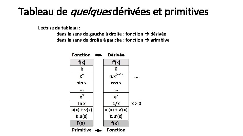Tableau de quelques dérivées et primitives Lecture du tableau : dans le sens de