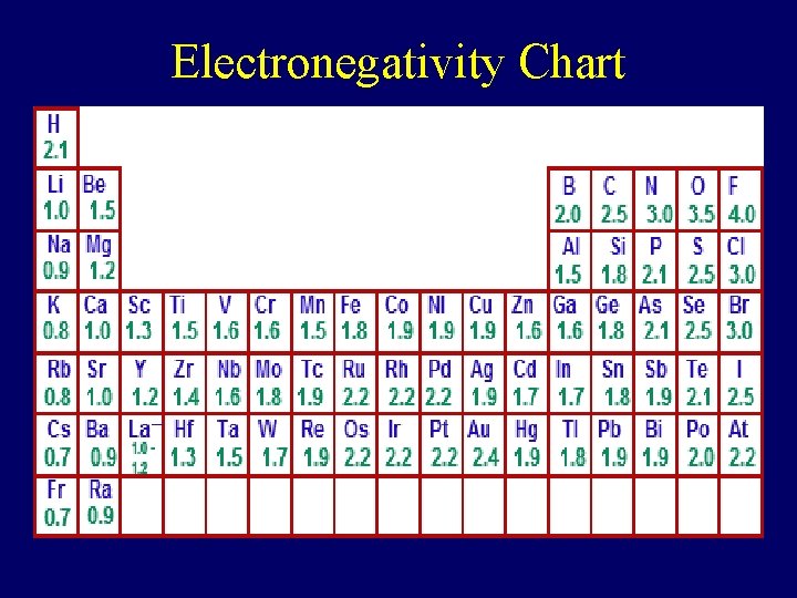 Electronegativity Chart 