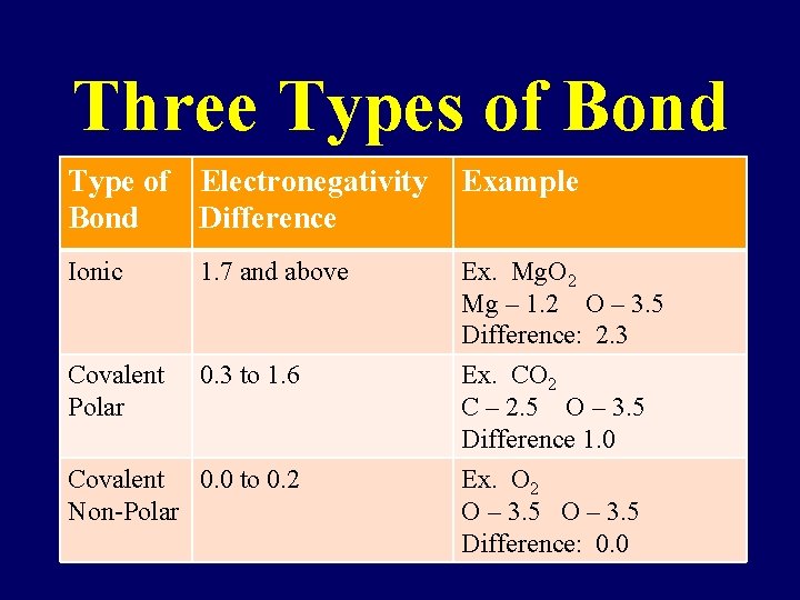 Three Types of Bond Type of Electronegativity Bond Difference Example Ionic 1. 7 and
