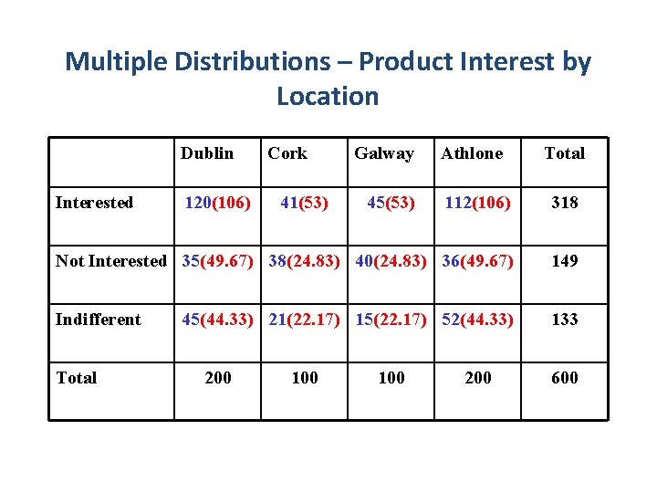 Multiple Distributions – Product Interest by Location Dublin Interested 41(53) Galway 45(53) Athlone Total