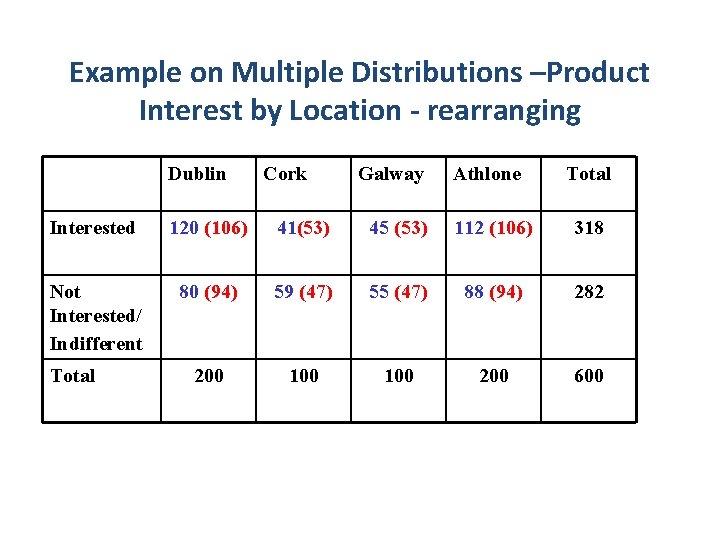 Example on Multiple Distributions –Product Interest by Location - rearranging Dublin Cork Galway Athlone