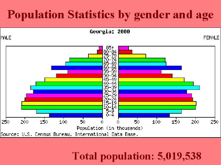 Population Statistics by gender and age Total population: 5, 019, 538 