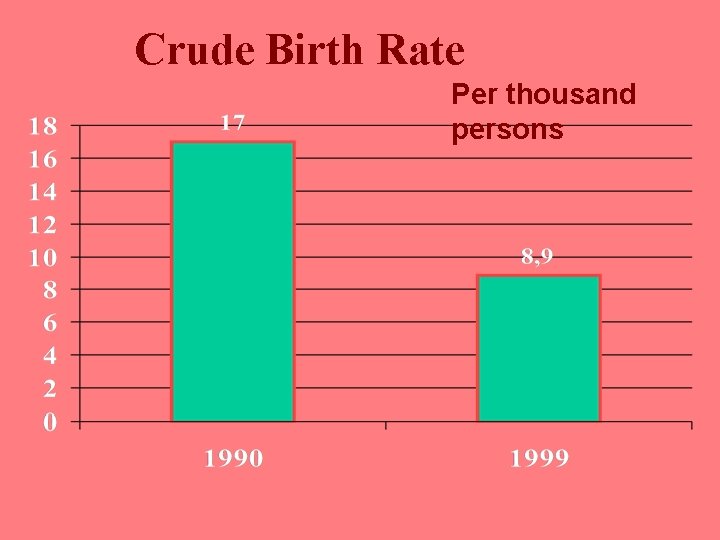 Crude Birth Rate Per thousand persons 