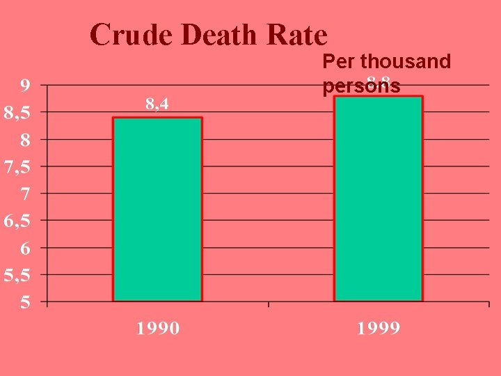 Crude Death Rate Per thousand persons 