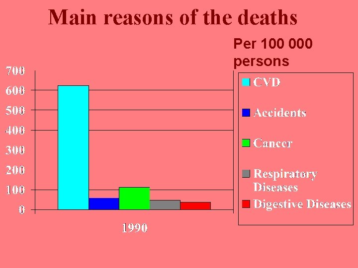 Main reasons of the deaths Per 100 000 persons 