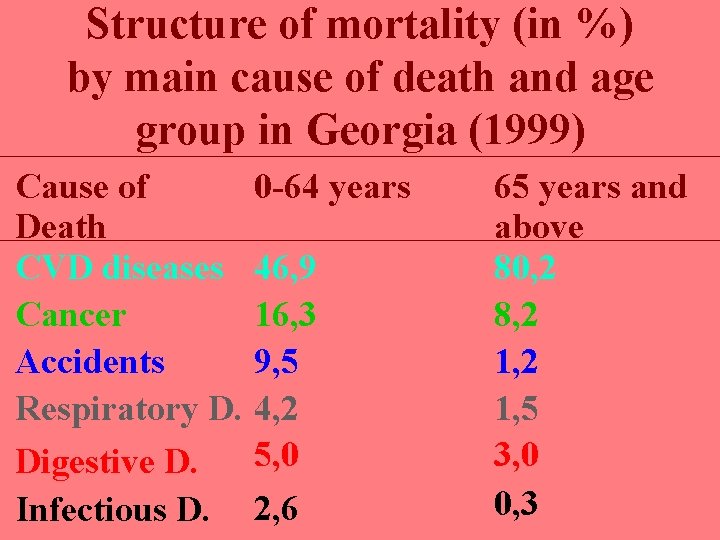 Structure of mortality (in %) by main cause of death and age group in