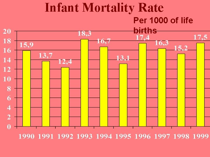 Infant Mortality Rate Per 1000 of life births 