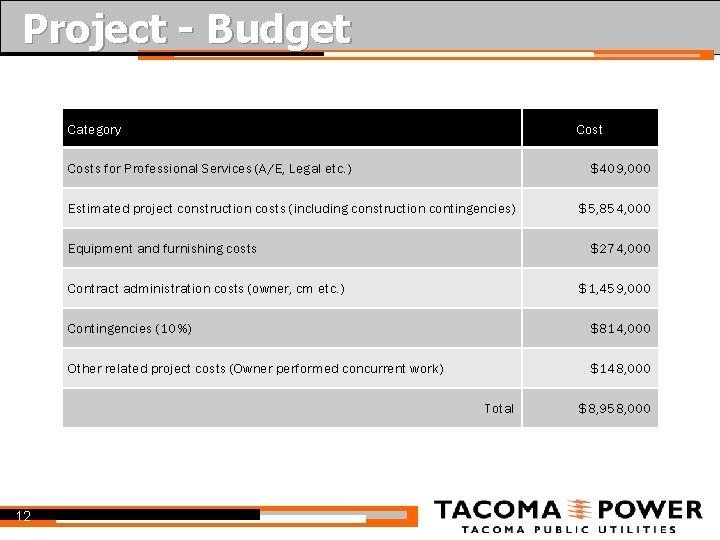 Project - Budget Category Costs for Professional Services (A/E, Legal etc. ) $409, 000