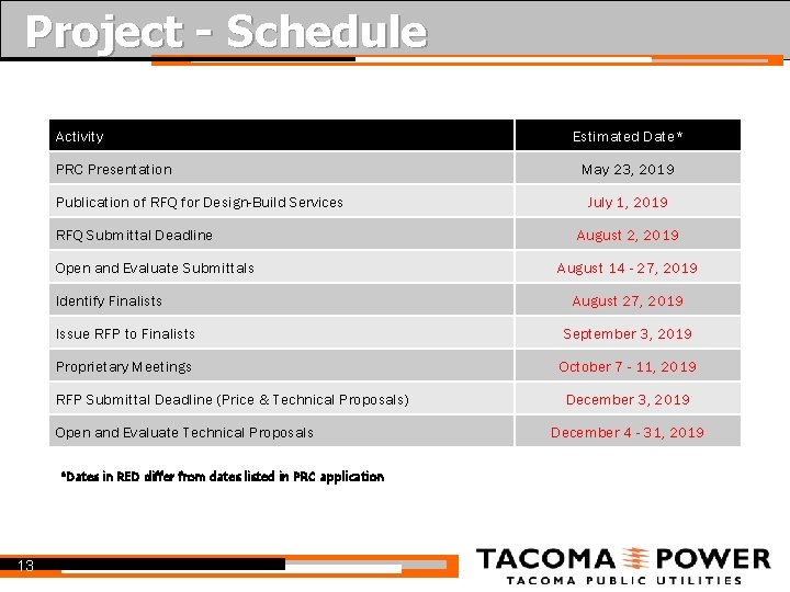 Project - Schedule Activity PRC Presentation Publication of RFQ for Design-Build Services RFQ Submittal