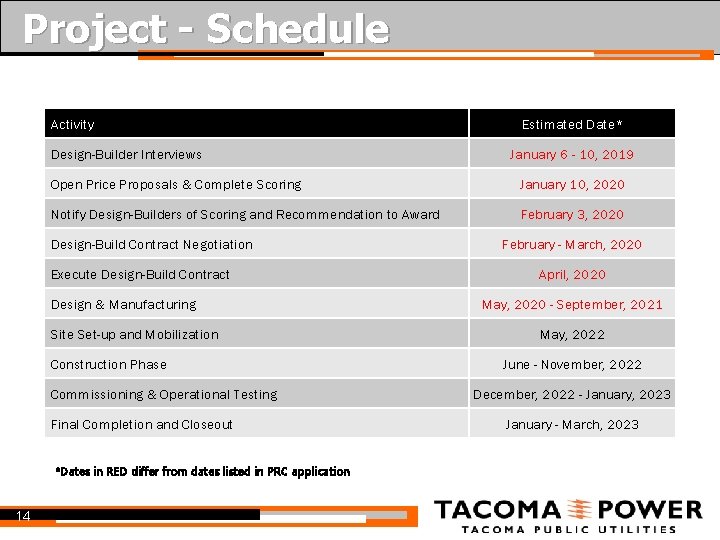 Project - Schedule Activity Design-Builder Interviews January 6 - 10, 2019 Open Price Proposals
