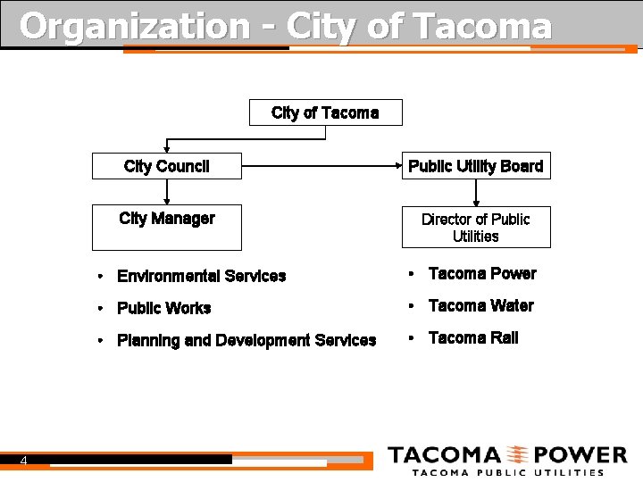 Organization - City of Tacoma 4 City Council Public Utility Board City Manager Director