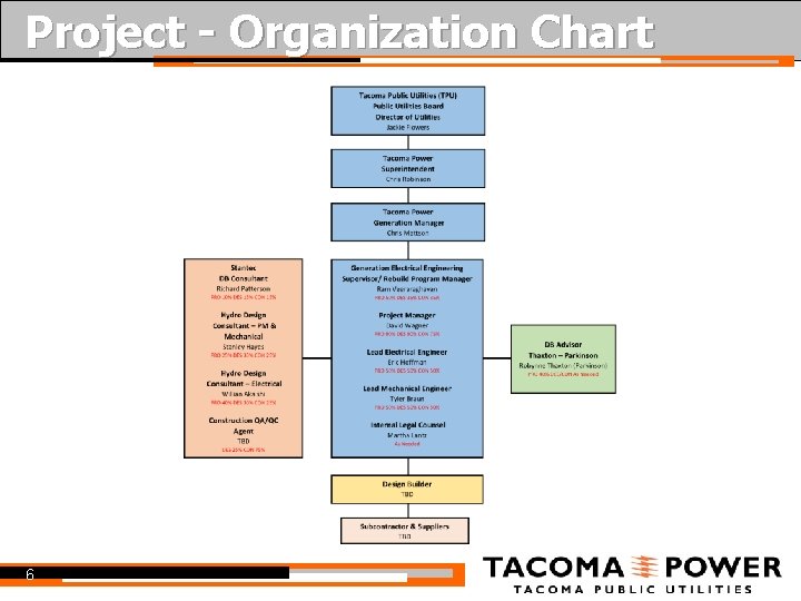 Project - Organization Chart 6 