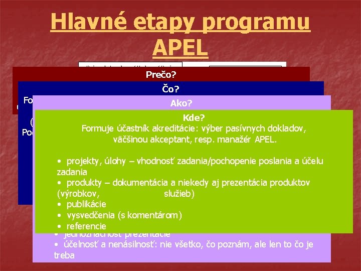 Hlavné etapy programu APEL Prečo? Posúdenie doterajších znalostí – s Čo? možnosťou uznania (započítania)