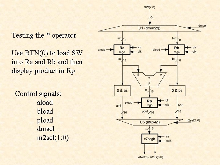 Testing the * operator Use BTN(0) to load SW into Ra and Rb and