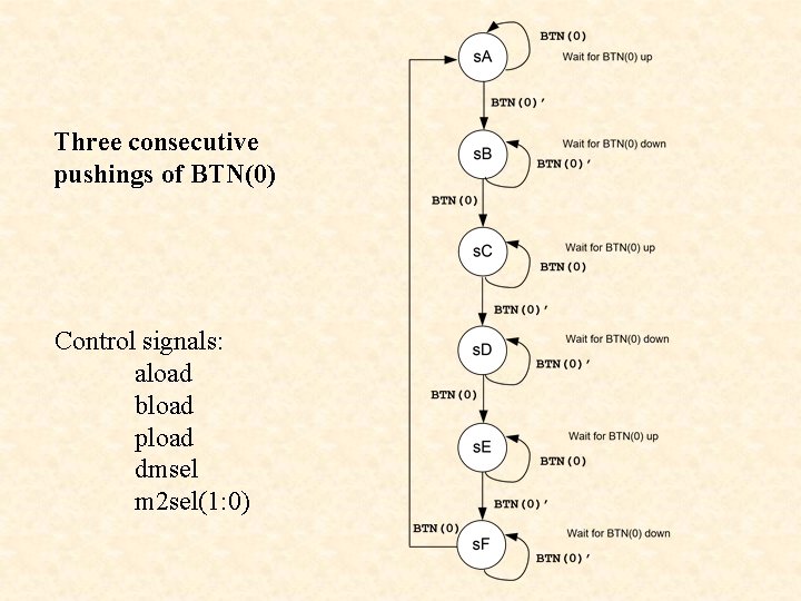 Three consecutive pushings of BTN(0) Control signals: aload bload pload dmsel m 2 sel(1: