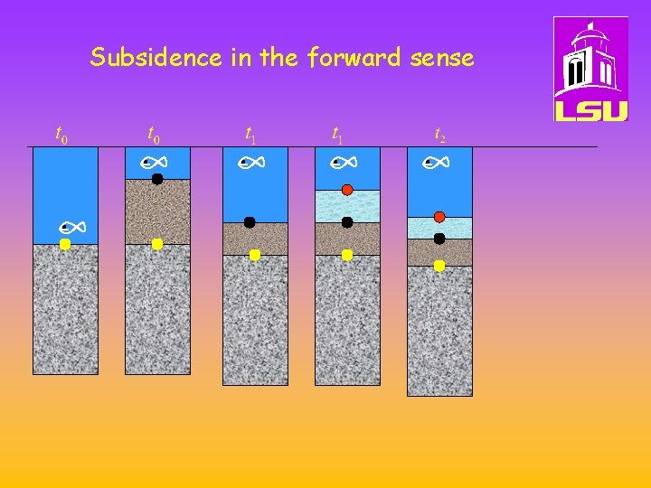 Subsidence in the forward sense 