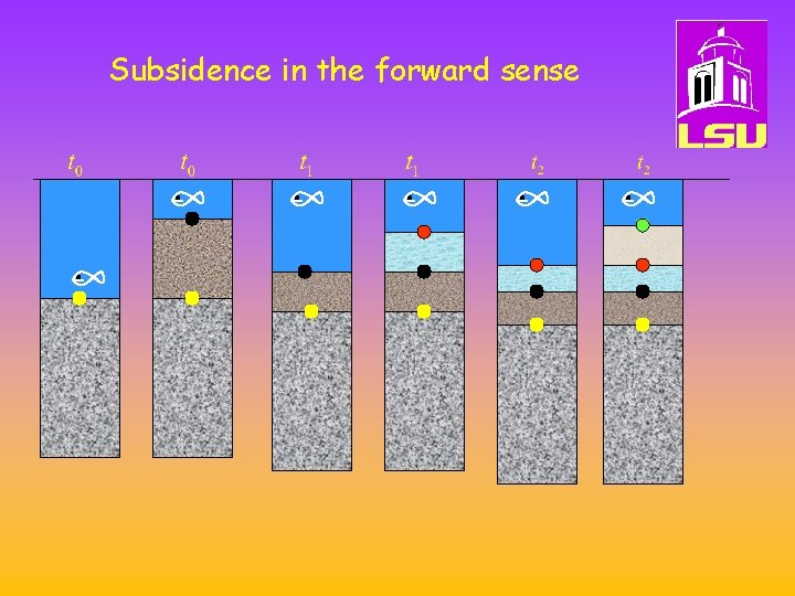 Subsidence in the forward sense 