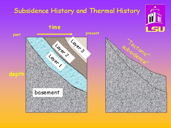 Subsidence History and Thermal History time present past La La ye r 1 depth