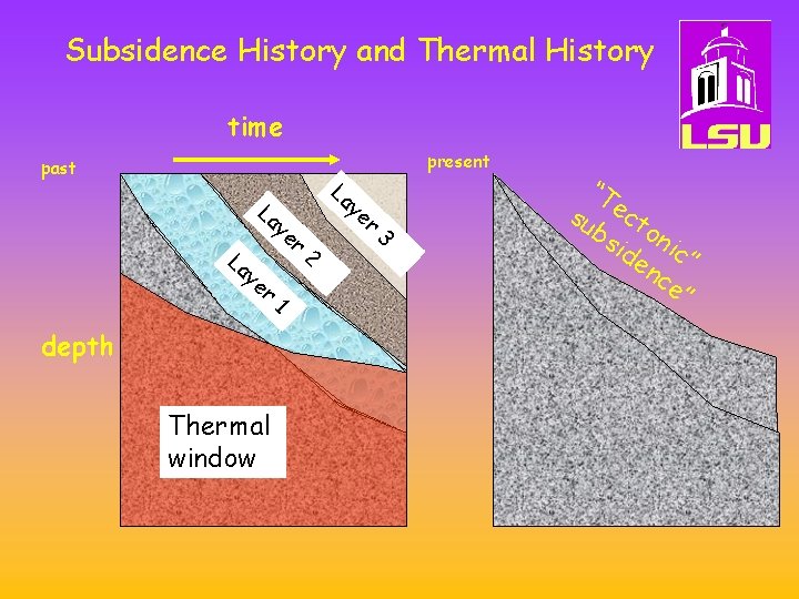 Subsidence History and Thermal History time past La ye La La ye r depth