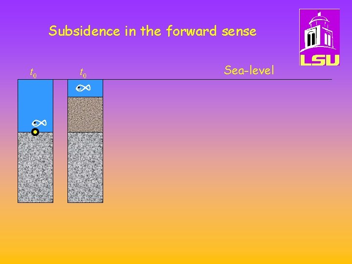 Subsidence in the forward sense Sea-level 
