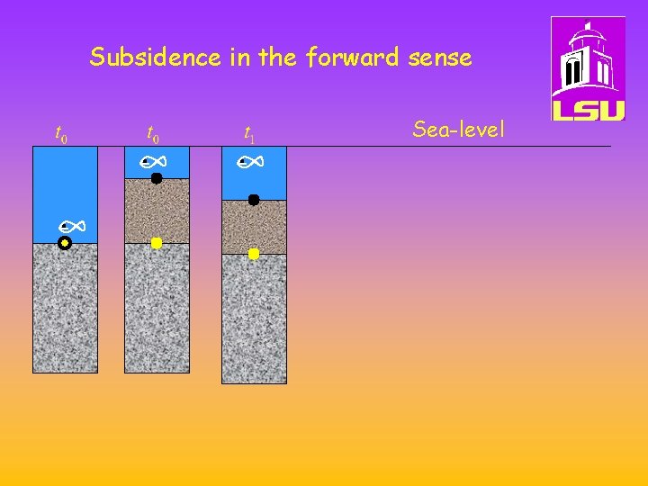 Subsidence in the forward sense Sea-level 