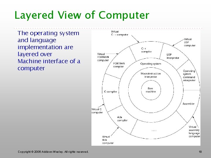 Layered View of Computer The operating system and language implementation are layered over Machine