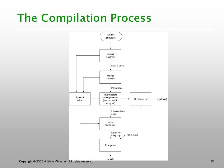 The Compilation Process Copyright © 2006 Addison-Wesley. All rights reserved. 20 