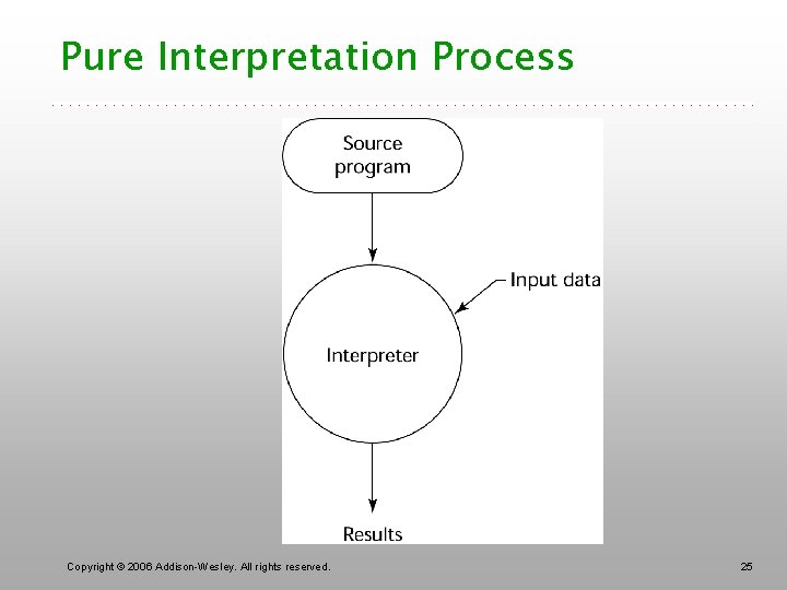 Pure Interpretation Process Copyright © 2006 Addison-Wesley. All rights reserved. 25 