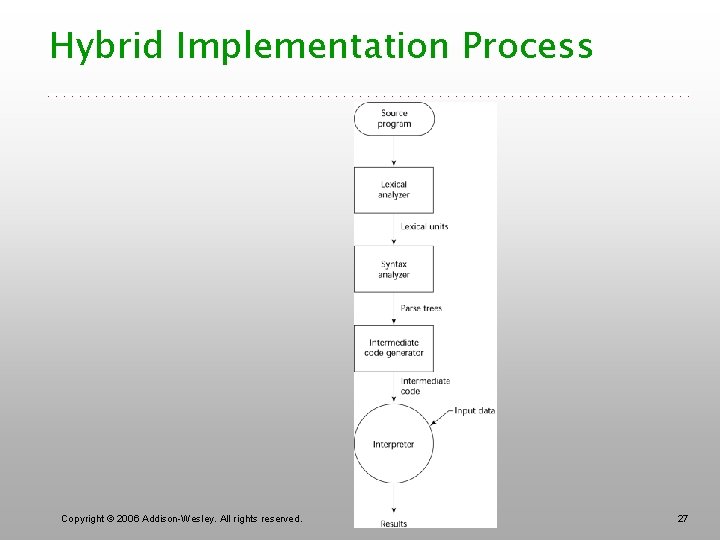 Hybrid Implementation Process Copyright © 2006 Addison-Wesley. All rights reserved. 27 