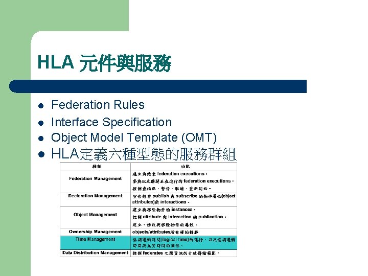 HLA 元件與服務 l Federation Rules Interface Specification Object Model Template (OMT) l HLA定義六種型態的服務群組 l