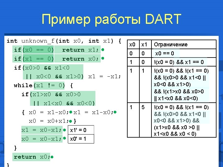 Пример работы DART int unknown_f(int x 0, int x 1) { if(x 0 ==