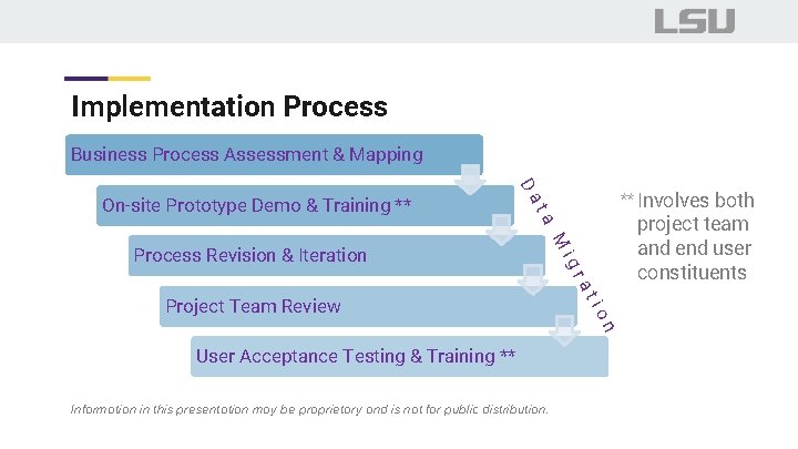 Implementation Process Business Process Assessment & Mapping ** Involves ta M ig Process Revision