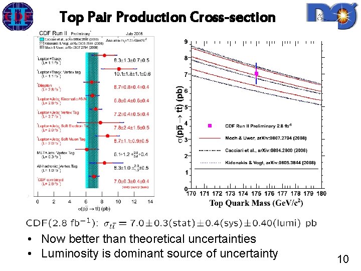 Top Pair Production Cross-section • Now better than theoretical uncertainties • Luminosity is dominant