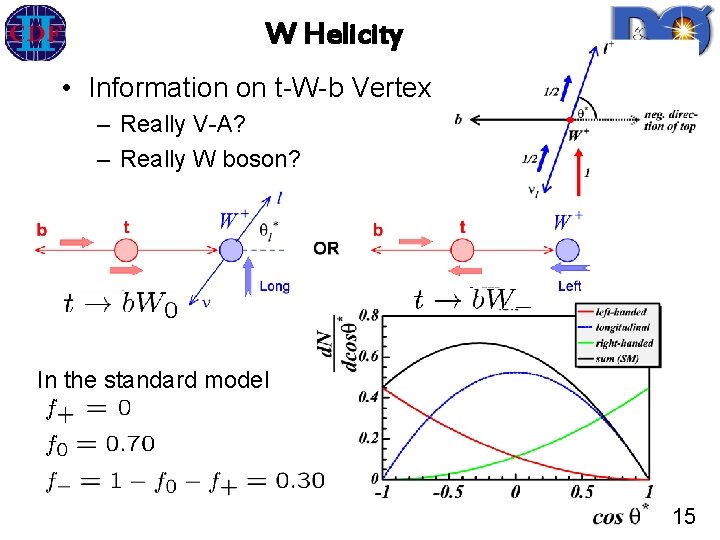 W Helicity • Information on t-W-b Vertex – Really V-A? – Really W boson?
