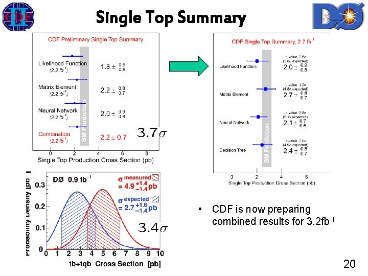 Single Top Summary • CDF is now preparing combined results for 3. 2 fb-1