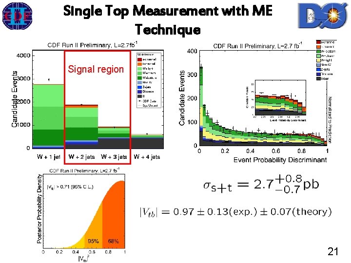 Single Top Measurement with ME Technique Signal region 21 