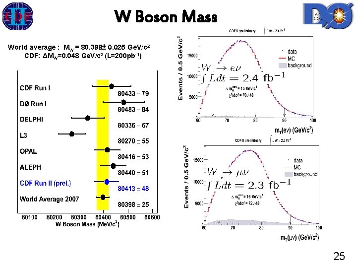 W Boson Mass World average : MW = 80. 398± 0. 025 Ge. V/c