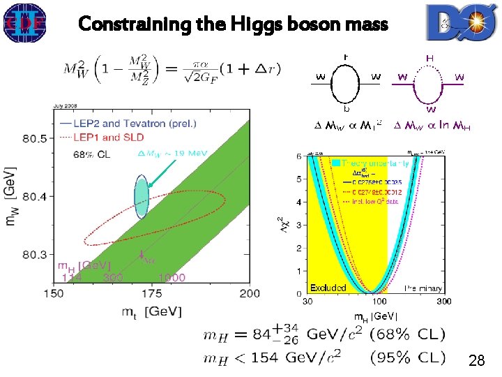 Constraining the Higgs boson mass 28 