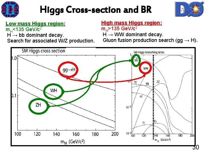 Higgs Cross-section and BR Low mass Higgs region: m. H<135 Ge. V/c 2 H