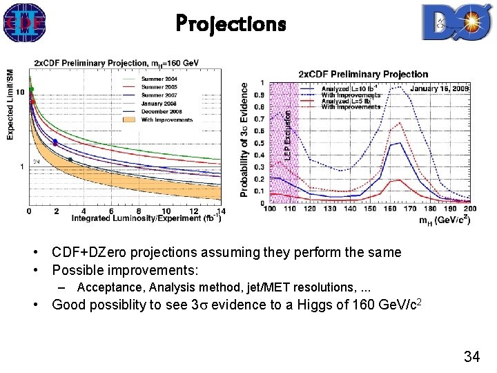 Projections • CDF+DZero projections assuming they perform the same • Possible improvements: – Acceptance,