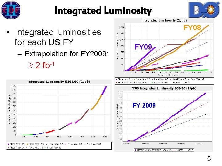 Integrated Luminosity • Integrated luminosities for each US FY – Extrapolation for FY 2009: