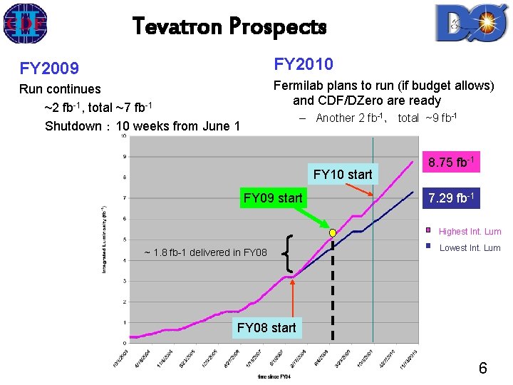 Tevatron Prospects FY 2009 FY 2010 Run continues ~2 fb-1, total ~7 fb-1 Shutdown