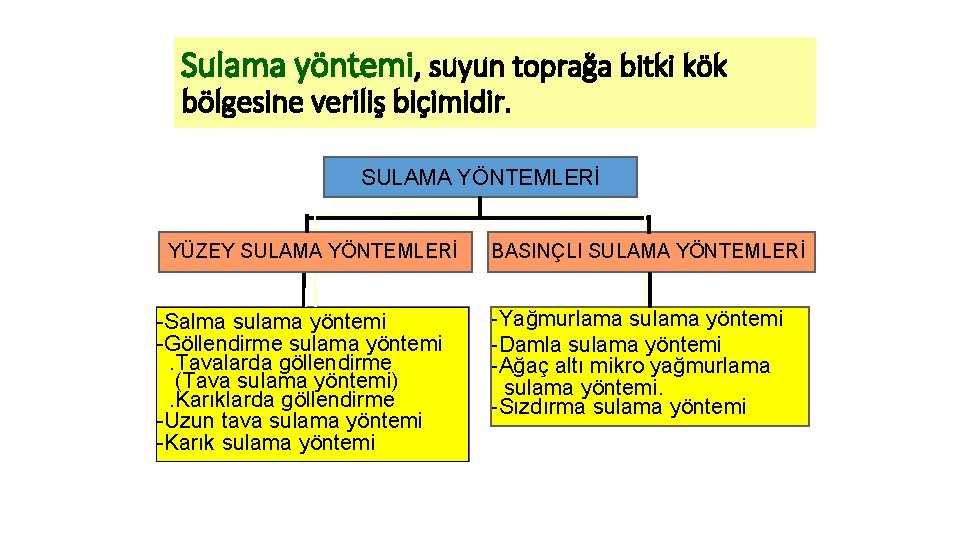 Sulama yöntemi, suyun toprağa bitki kök bölgesine veriliş biçimidir. SULAMA YÖNTEMLERİ YÜZEY SULAMA YÖNTEMLERİ