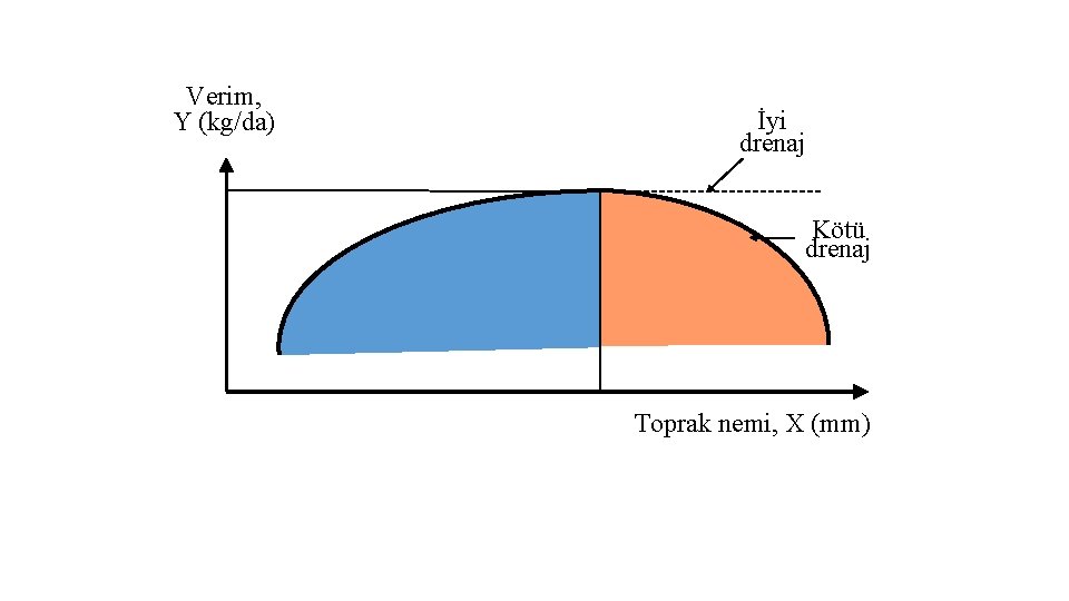 Verim, Y (kg/da) İyi drenaj Kötü drenaj Toprak nemi, X (mm) 