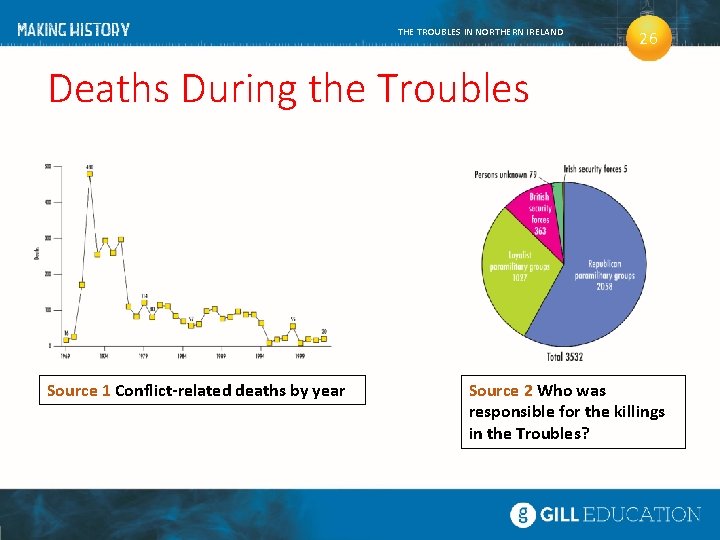 THE TROUBLES IN NORTHERN IRELAND 26 Deaths During the Troubles Source 1 Conflict-related deaths