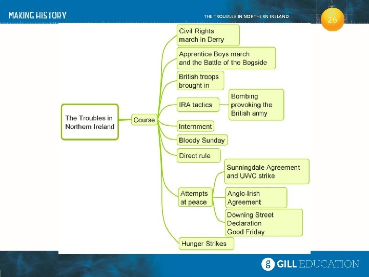 THE TROUBLES IN NORTHERN IRELAND 26 