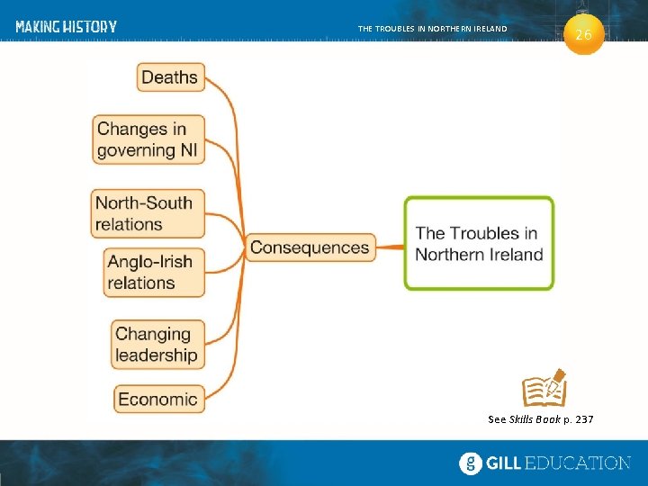 THE TROUBLES IN NORTHERN IRELAND 26 See Skills Book p. 237 