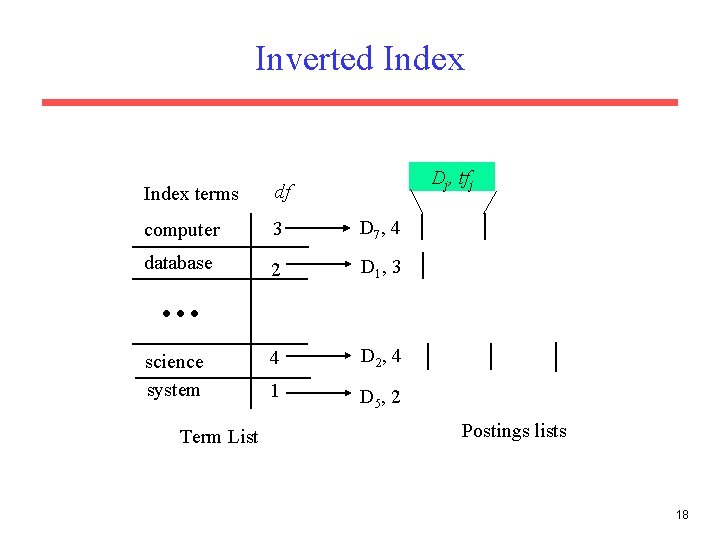 Inverted Index Dj, tfj Index terms df computer 3 D 7 , 4 database
