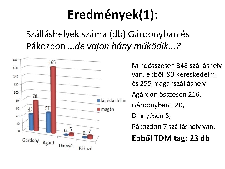 Eredmények(1): Szálláshelyek száma (db) Gárdonyban és Pákozdon …de vajon hány működik. . . ?